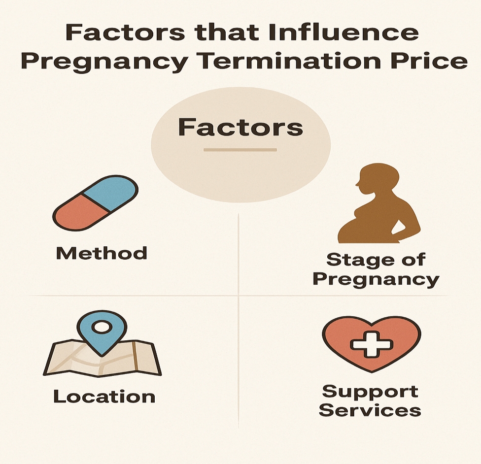 What Affects the Cost of Abortion
